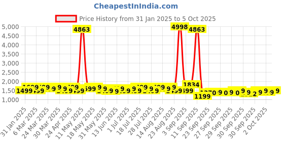 myntra.com ZOUK Red & Blue Printed Vegan Leather Sustainable Laptop Shoulder Bag zouk Price History Graph from 31 Jan 2025 to 4 Oct 2025