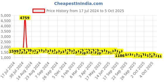 myntra.com ZOUK Red & Yellow Printed Vegan Leather Sustainable Laptop Bag zouk Price History Graph from 17 Jul 2024 to 4 Oct 2025