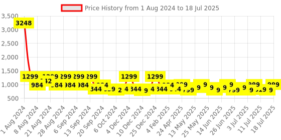 myntra.com ZOUK Red Floral Printed Structured Kalamkari Sling Bag zouk Price History Graph from 1 Aug 2024 to 11 Jul 2025
