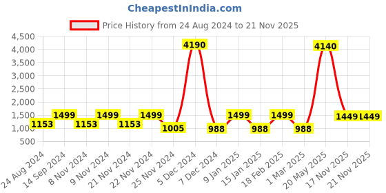 myntra.com ZOUK Red Geometric Oversized Structured Tote Bag zouk Price History Graph from 24 Aug 2024 to 21 Nov 2025