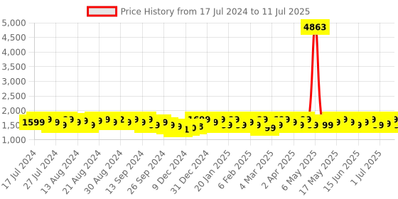 myntra.com ZOUK Red Kalamkari Print Shoulder Laptop Bag zouk Price History Graph from 17 Jul 2024 to 11 Jul 2025