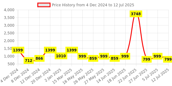 myntra.com ZOUK Red  Printed Half Moon Sling Bag zouk Price History Graph from 4 Dec 2024 to 12 Jul 2025