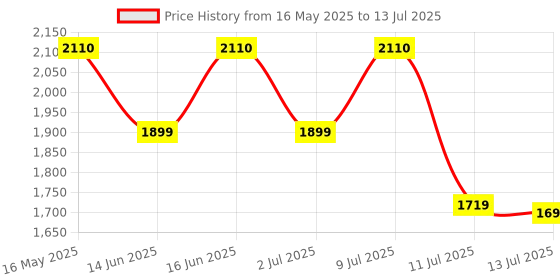 myntra.com ZOUK Rhea Kapoor Adira Tote Bag - Kovil Blue zouk Price History Graph from 16 May 2025 to 13 Jul 2025