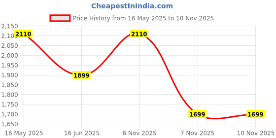 myntra.com ZOUK Rhea Kapoor Adira Tote Bag - Kutch Gamthi zouk Price History Graph from 16 May 2025 to 8 Nov 2025