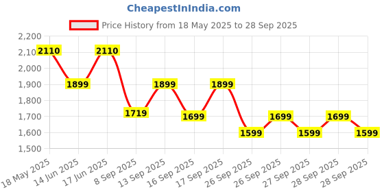 myntra.com ZOUK Rhea Kapoor Adira Tote Bag - Lattice Lace zouk Price History Graph from 18 May 2025 to 28 Sep 2025