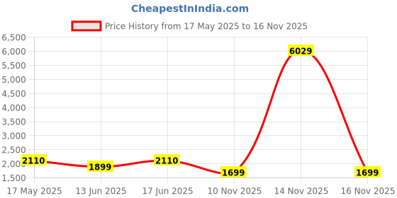 myntra.com ZOUK Rhea Kapoor Adira Tote Bag - Multicolor Mandala Print zouk Price History Graph from 17 May 2025 to 16 Nov 2025