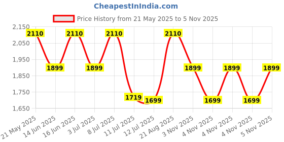 myntra.com ZOUK Rhea Kapoor Adira Tote Bag - Nawabi Couture zouk Price History Graph from 21 May 2025 to 4 Nov 2025