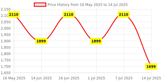myntra.com ZOUK Rhea Kapoor Adira Tote Bag - WavBeach zouk Price History Graph from 16 May 2025 to 14 Jul 2025