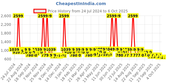 myntra.com ZOUK Royal Indian Peacock Motif Harmony Printed Structured Sling Bag zouk Price History Graph from 24 Jul 2024 to 4 Oct 2025
