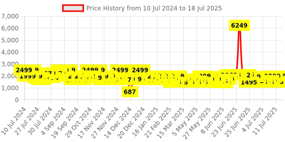 myntra.com ZOUK Royal Indian Peacock Motifs Printed Backpack With Compression Straps zouk Price History Graph from 10 Jul 2024 to 12 Jul 2025
