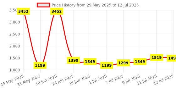 myntra.com ZOUK Saisha Floral Printed Structured Sling Bag zouk Price History Graph from 29 May 2025 to 12 Jul 2025
