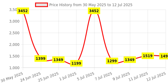 myntra.com ZOUK Saisha Ladakh Impasto Abstract Textured Structured Jute Sling Bag zouk Price History Graph from 30 May 2025 to 12 Jul 2025