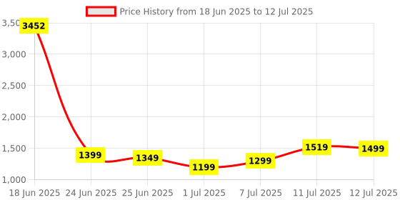 myntra.com ZOUK Saisha Nicobar Coral Abstract Textured Structured Jute Sling Bag zouk Price History Graph from 18 Jun 2025 to 12 Jul 2025