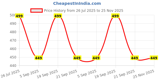 myntra.com alt by zouk ZOUK Self Design One Handle Sling Bag alt by zouk Price History Graph from 26 Jul 2025 to 25 Nov 2025