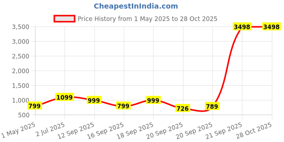 myntra.com ZOUK Self Design Structured Handheld Bag zouk Price History Graph from 1 May 2025 to 28 Oct 2025
