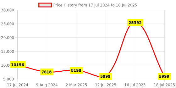 myntra.com ZOUK Set of 2 Agra Durrie Saira Trolley Bag (Cabin + Medium) zouk Price History Graph from 17 Jul 2024 to 16 Jul 2025