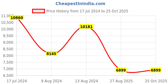 myntra.com ZOUK Set Of 2 Flomotif Saira Trolley Bag (Cabin + Large) zouk Price History Graph from 17 Jul 2024 to 24 Oct 2025
