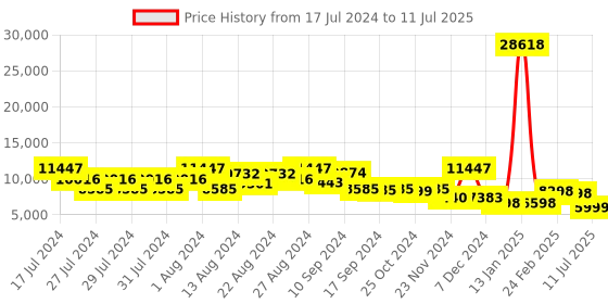 myntra.com ZOUK Set Of 2 Hard Sided Trolley Bag zouk Price History Graph from 17 Jul 2024 to 11 Jul 2025