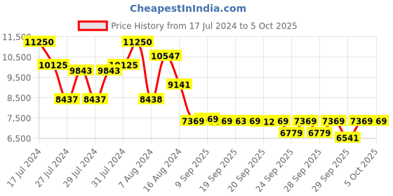 myntra.com ZOUK Set of 2 Jaisalmer Dunes Saira Trolley Bag (Medium + Large) zouk Price History Graph from 17 Jul 2024 to 5 Oct 2025