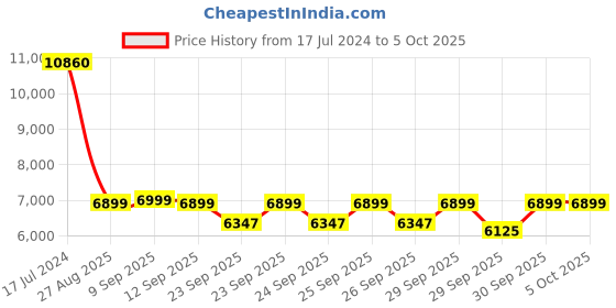 myntra.com ZOUK Set of 2 Jammu Kaleen Saira Trolley Bag (Cabin + Large) zouk Price History Graph from 17 Jul 2024 to 4 Oct 2025