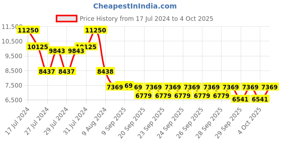 myntra.com ZOUK Set Of 2 Jammu Kaleen Saira Trolley Bag (Medium + Large) zouk Price History Graph from 17 Jul 2024 to 4 Oct 2025