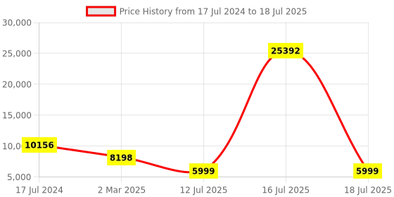 myntra.com ZOUK Set of 2 Jammu Kaleen Saira Trolley Bag(Cabin + Medium) zouk Price History Graph from 17 Jul 2024 to 16 Jul 2025
