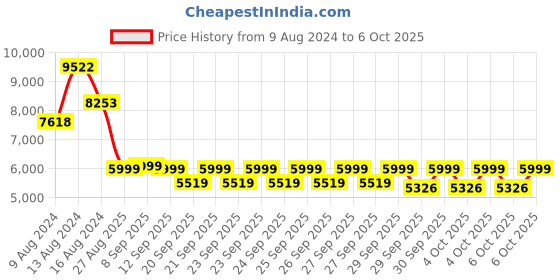 myntra.com ZOUK Set Of 2 Kutch Gamthi Saira Trolley Bag (Cabin + Medium) zouk Price History Graph from 9 Aug 2024 to 5 Oct 2025