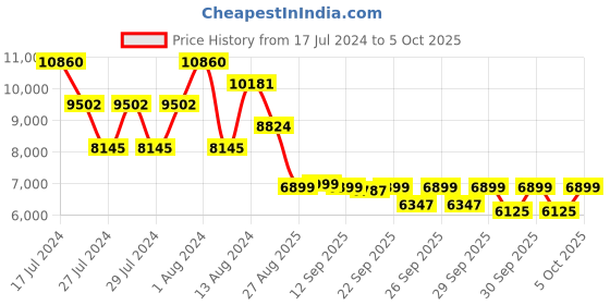 myntra.com ZOUK Set Of 2 Kutch Gamthi Saira Trolley Bag(Cabin + Large) zouk Price History Graph from 17 Jul 2024 to 4 Oct 2025