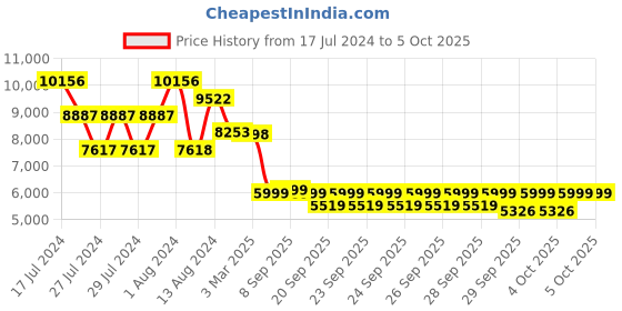 myntra.com ZOUK Set of 2 Printed Cabin & Medium soft Sided Trolley Bag zouk Price History Graph from 17 Jul 2024 to 4 Oct 2025