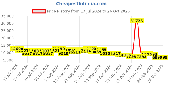 myntra.com ZOUK Set of 2 Printed Hard-Sided Large & Cabin Trolley Bag zouk Price History Graph from 17 Jul 2024 to 26 Oct 2025