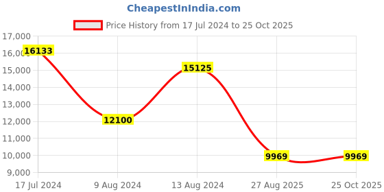 myntra.com ZOUK Set of 3  Flomotif Saira Trolley Bag (Cabin + Medium + Large) zouk Price History Graph from 17 Jul 2024 to 24 Oct 2025