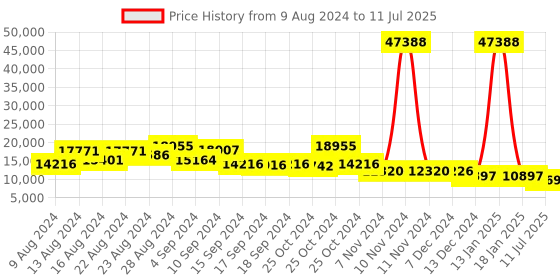 myntra.com ZOUK Set of 3 Hard Sided Cabin, Medium & Large Trolley Bag zouk Price History Graph from 9 Aug 2024 to 11 Jul 2025