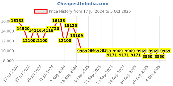myntra.com ZOUK Set Of 3 Jaisalmer Dunes Saira Trolley Bag (Cabin + Medium + Large) zouk Price History Graph from 17 Jul 2024 to 5 Oct 2025