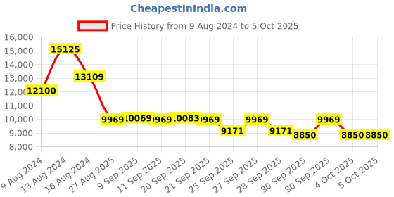 myntra.com ZOUK Set of 3 Kutch Gamthi Saira Trolley Bag (Cabin + Medium + Large) zouk Price History Graph from 9 Aug 2024 to 5 Oct 2025