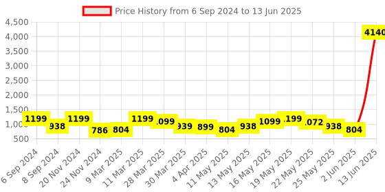 myntra.com ZOUK Shopper Tote Bag zouk Price History Graph from 6 Sep 2024 to 13 Jun 2025