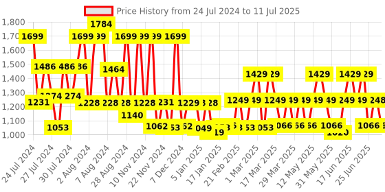 myntra.com ZOUK Striped Backpack zouk Price History Graph from 24 Jul 2024 to 11 Jul 2025