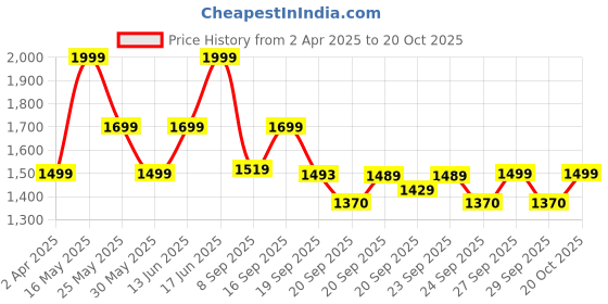 myntra.com ZOUK Striped Oversized Structured Jute Shoulder Bag zouk Price History Graph from 2 Apr 2025 to 20 Oct 2025
