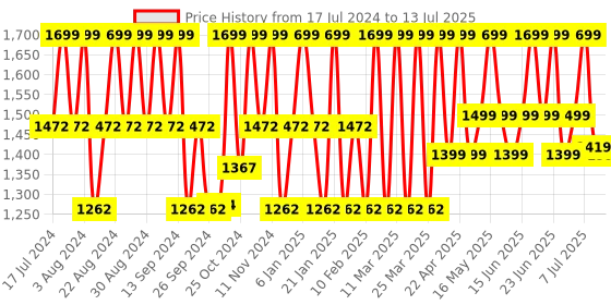 myntra.com ZOUK Striped Oversized Structured Jute Shoulder Bag Up To 16 Inch zouk Price History Graph from 17 Jul 2024 to 13 Jul 2025
