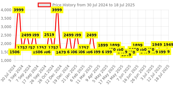myntra.com ZOUK Striped Oversized Structured Shoulder Bag zouk Price History Graph from 30 Jul 2024 to 12 Jul 2025