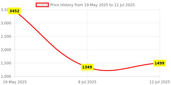 myntra.com ZOUK Striped Printed Structured Jute Sling Bag with Fringed zouk Price History Graph from 19 May 2025 to 12 Jul 2025