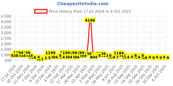 myntra.com ZOUK Striped Shopper Jute Tote Bag zouk Price History Graph from 17 Jul 2024 to 4 Oct 2025