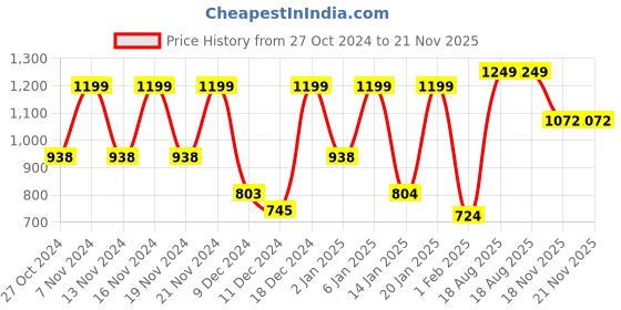 myntra.com ZOUK Striped Shopper Tote Bag zouk Price History Graph from 27 Oct 2024 to 20 Nov 2025