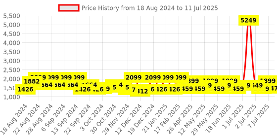 myntra.com ZOUK Striped Structured Jute Handheld Bag zouk Price History Graph from 18 Aug 2024 to 11 Jul 2025