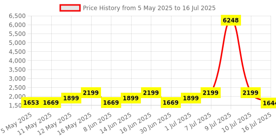 myntra.com ZOUK Striped Structured Jute Shoulder Bag zouk Price History Graph from 5 May 2025 to 16 Jul 2025