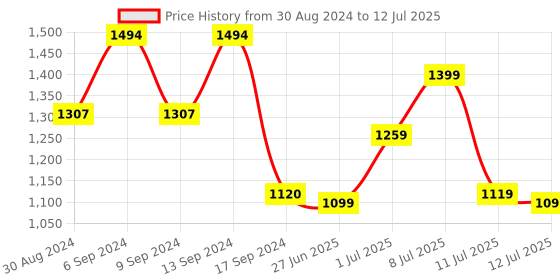 myntra.com ZOUK Striped Structured Shoulder Bag with Applique zouk Price History Graph from 30 Aug 2024 to 12 Jul 2025
