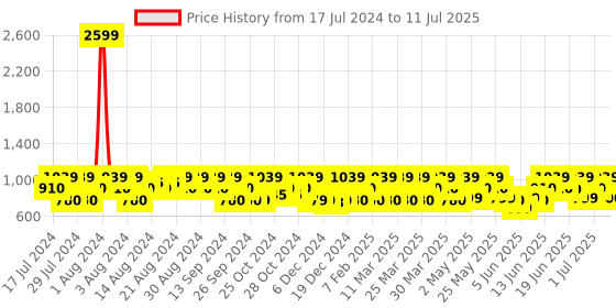 myntra.com ZOUK Striped Structured Sling Bag zouk Price History Graph from 17 Jul 2024 to 11 Jul 2025