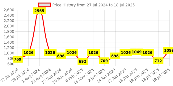 myntra.com ZOUK Striped Structured Sling Bag zouk Price History Graph from 27 Jul 2024 to 13 Jul 2025