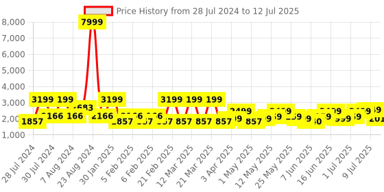 myntra.com ZOUK Structured Handheld Bag zouk Price History Graph from 28 Jul 2024 to 12 Jul 2025
