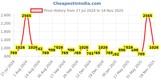 myntra.com ZOUK Structured Handheld Bag zouk Price History Graph from 27 Jul 2024 to 18 Nov 2025