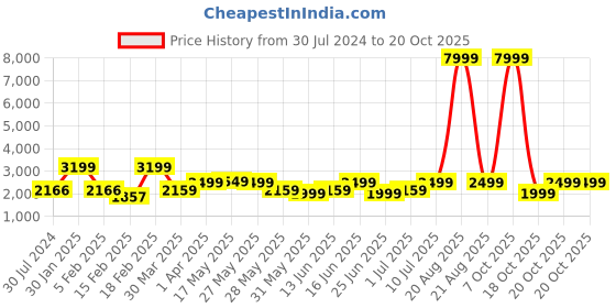 myntra.com ZOUK Structured Handheld Bag zouk Price History Graph from 30 Jul 2024 to 19 Oct 2025
